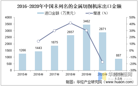 中国金属切削机床行业发展现状及趋势分析 智能化转型按下加速键